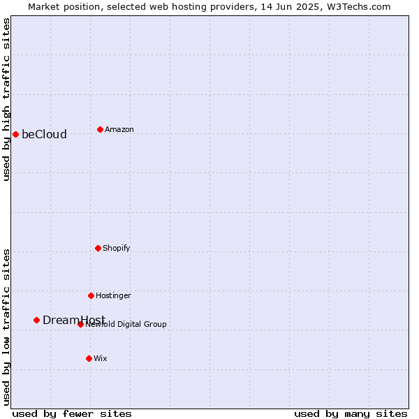 Market position of DreamHost vs. beCloud