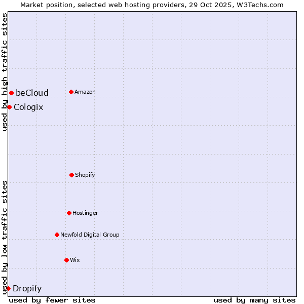 Market position of beCloud vs. Cologix vs. Dropify