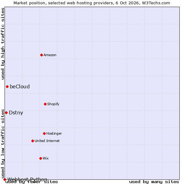 Market position of beCloud vs. Dstny vs. Webhost Python