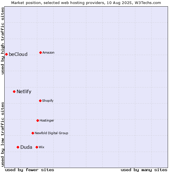Market position of Duda vs. Netlify vs. beCloud