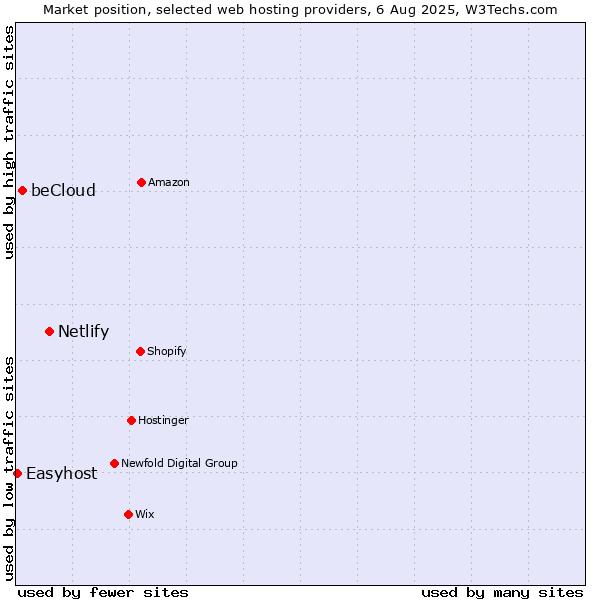 Market position of Netlify vs. beCloud vs. Easyhost
