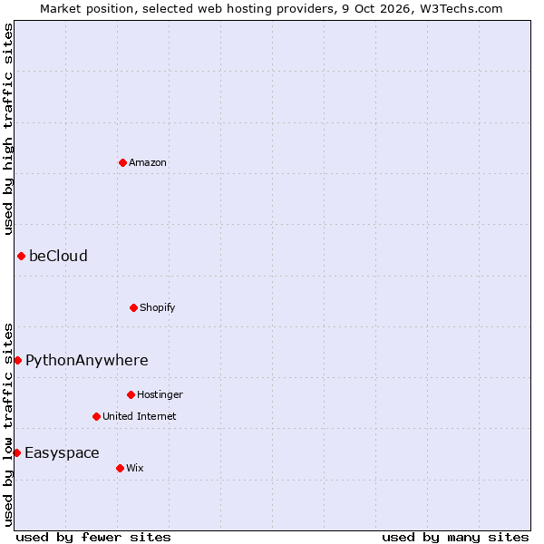 Market position of beCloud vs. PythonAnywhere vs. Easyspace
