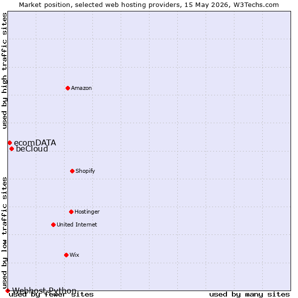 Market position of beCloud vs. ecomDATA vs. Webhost Python