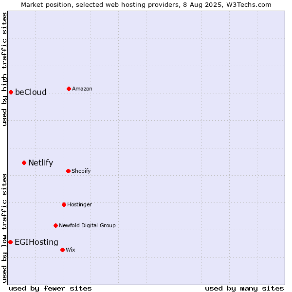 Market position of Netlify vs. beCloud vs. EGIHosting