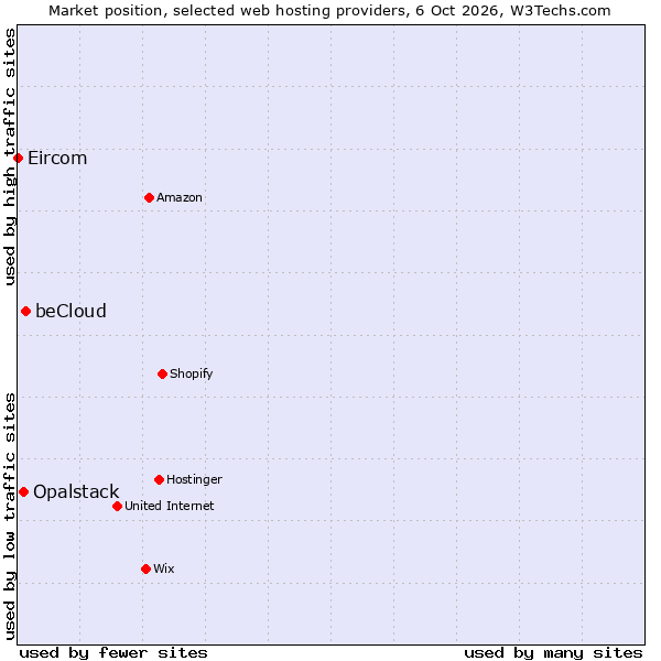 Market position of beCloud vs. Opalstack vs. Eircom