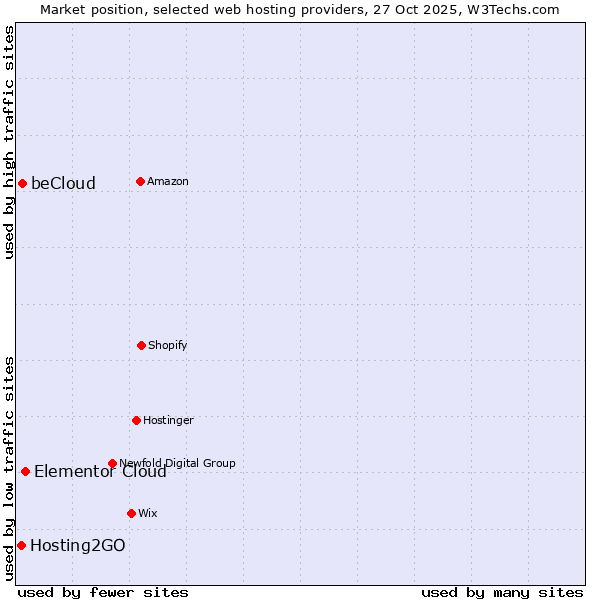 Market position of Elementor Cloud vs. beCloud vs. Hosting2GO
