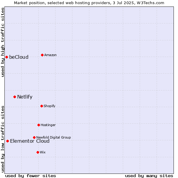 Market position of Netlify vs. Elementor Cloud vs. beCloud