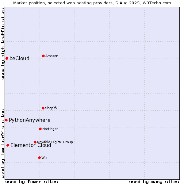 Market position of Elementor Cloud vs. beCloud vs. PythonAnywhere