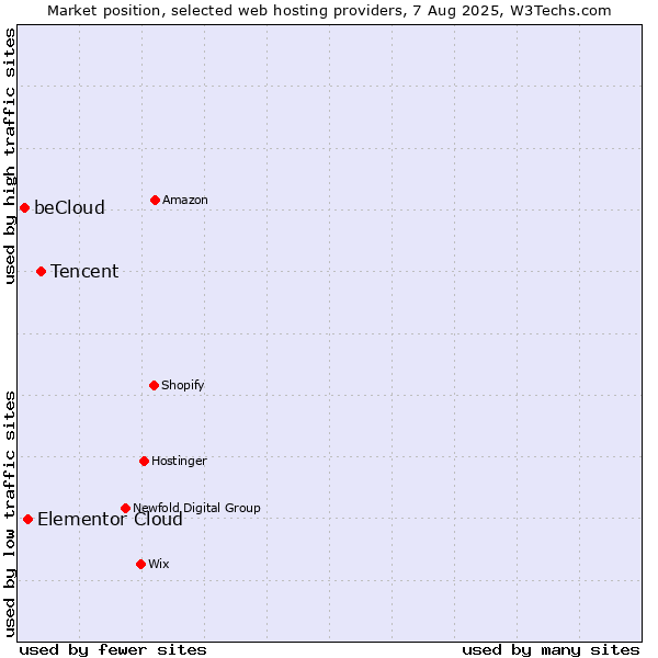 Market position of Tencent vs. Elementor Cloud vs. beCloud