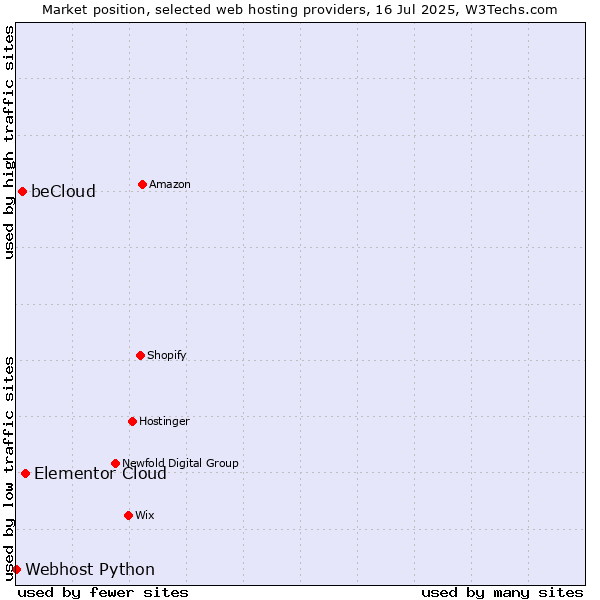 Market position of Elementor Cloud vs. beCloud vs. Webhost Python