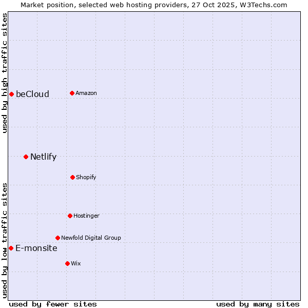 Market position of Netlify vs. beCloud vs. E-monsite
