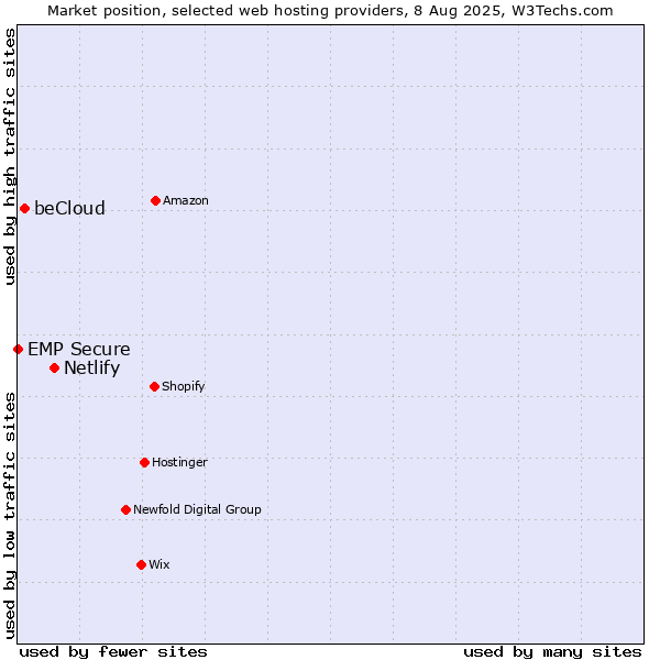 Market position of Netlify vs. beCloud vs. EMP Secure