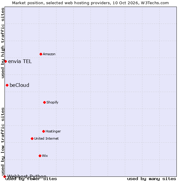 Market position of beCloud vs. envia TEL vs. Webhost Python