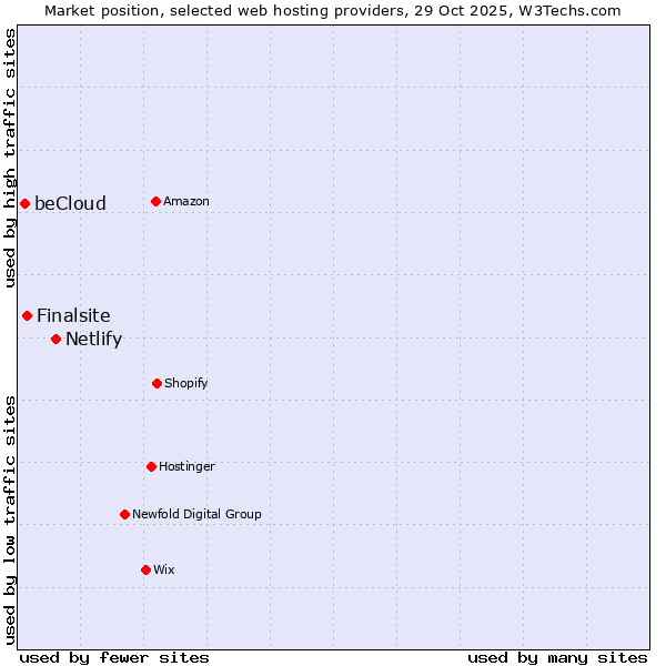 Market position of Netlify vs. Finalsite vs. beCloud