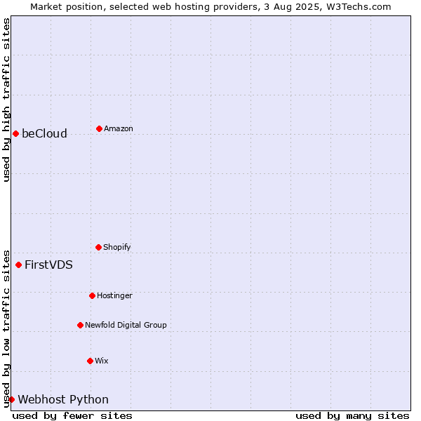 Market position of FirstVDS vs. beCloud vs. Webhost Python