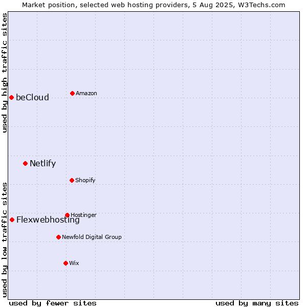 Market position of Netlify vs. Flexwebhosting vs. beCloud
