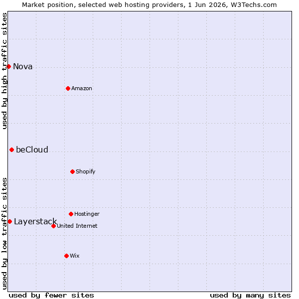 Market position of beCloud vs. Layerstack vs. Nova
