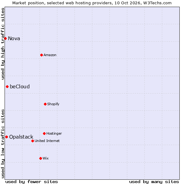 Market position of beCloud vs. Opalstack vs. Nova