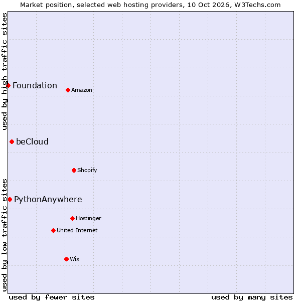 Market position of beCloud vs. PythonAnywhere vs. Foundation