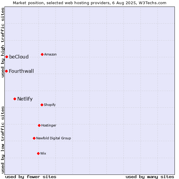 Market position of Netlify vs. beCloud vs. Fourthwall