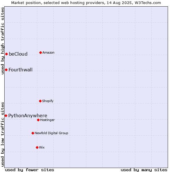 Market position of beCloud vs. Fourthwall vs. PythonAnywhere