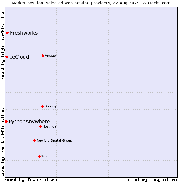 Market position of Freshworks vs. beCloud vs. PythonAnywhere