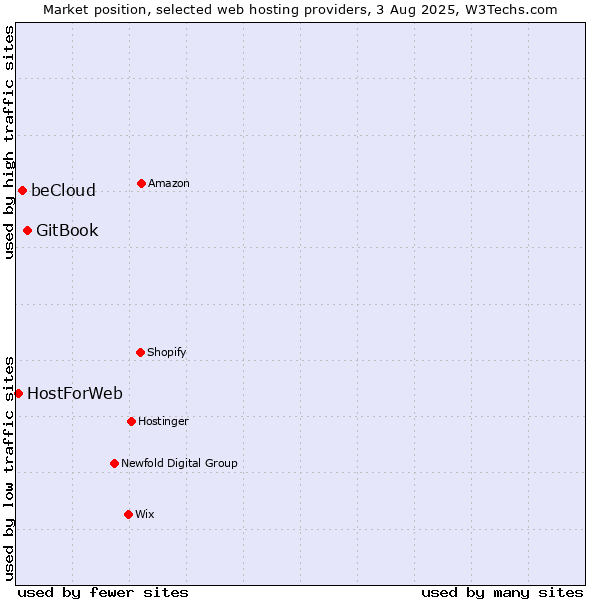 Market position of GitBook vs. beCloud vs. HostForWeb