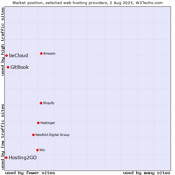 Market position of GitBook vs. beCloud vs. Hosting2GO