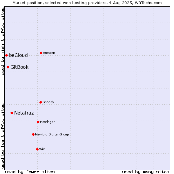 Market position of Netafraz vs. GitBook vs. beCloud