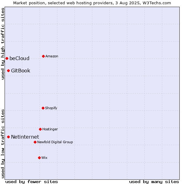 Market position of Netinternet vs. GitBook vs. beCloud
