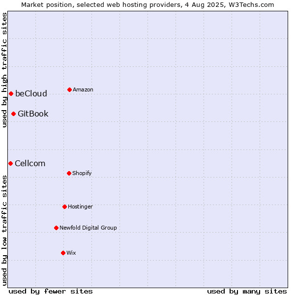 Market position of GitBook vs. beCloud vs. Cellcom
