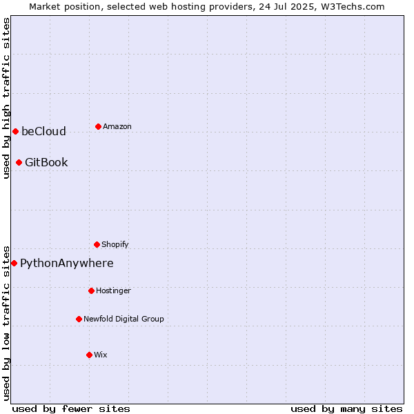 Market position of GitBook vs. beCloud vs. PythonAnywhere