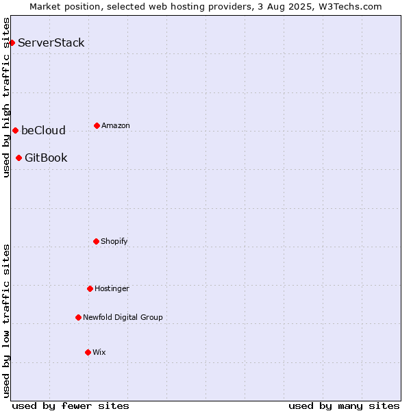 Market position of GitBook vs. beCloud vs. ServerStack