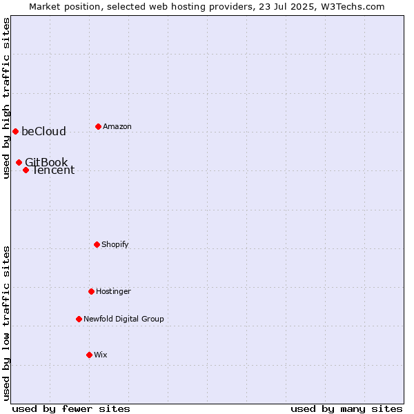 Market position of Tencent vs. GitBook vs. beCloud