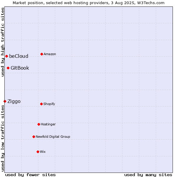 Market position of GitBook vs. beCloud vs. Ziggo