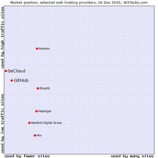 Market position of GitHub vs. beCloud