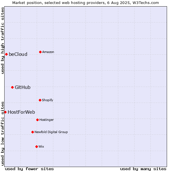 Market position of GitHub vs. beCloud vs. HostForWeb
