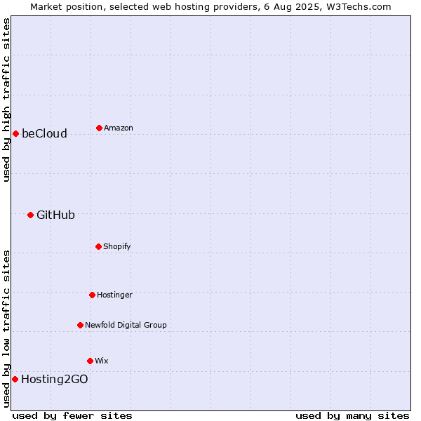 Market position of GitHub vs. beCloud vs. Hosting2GO