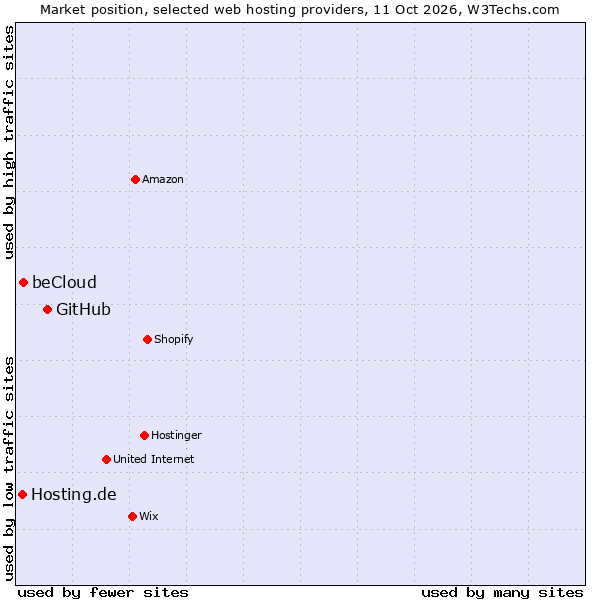 Market position of GitHub vs. beCloud vs. Hosting.de
