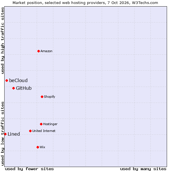 Market position of GitHub vs. beCloud vs. Lined
