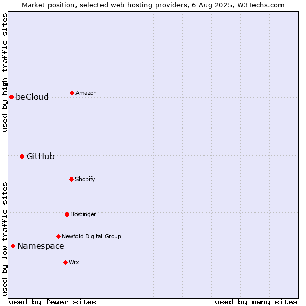 Market position of GitHub vs. Namespace vs. beCloud