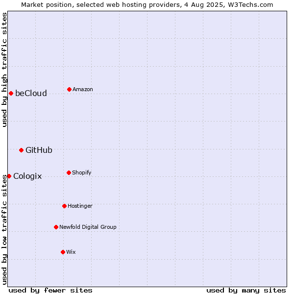 Market position of GitHub vs. beCloud vs. Cologix