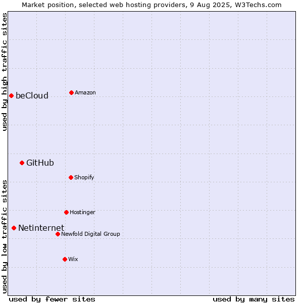 Market position of GitHub vs. Netinternet vs. beCloud