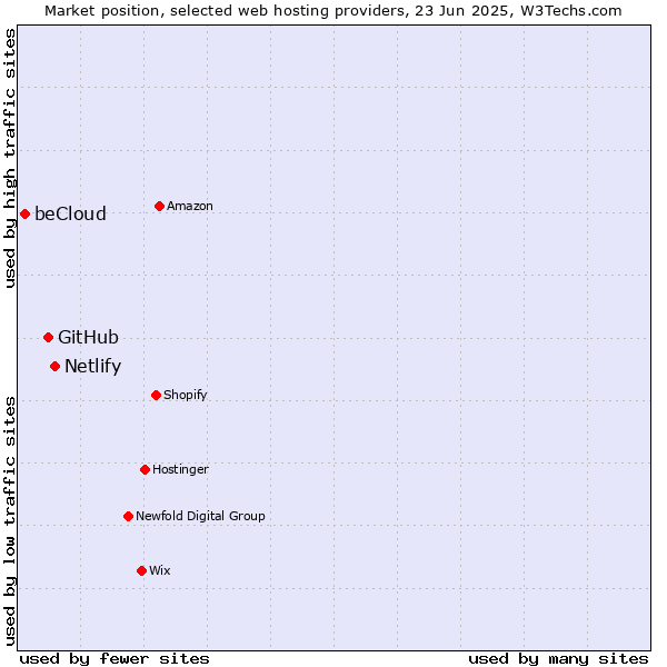 Market position of Netlify vs. GitHub vs. beCloud