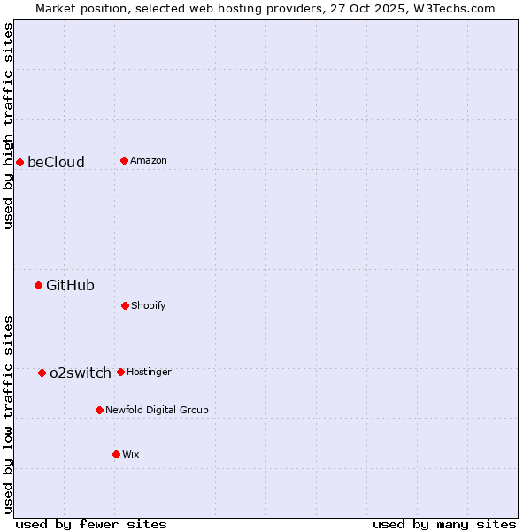 Market position of o2switch vs. GitHub vs. beCloud