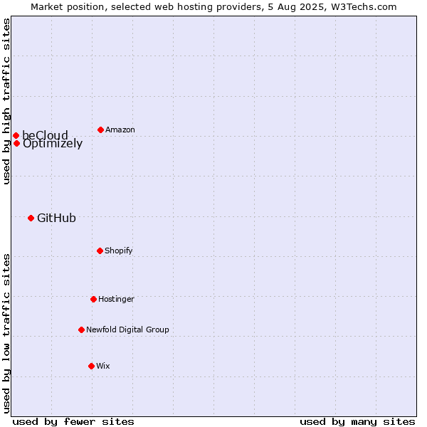 Market position of GitHub vs. Optimizely vs. beCloud