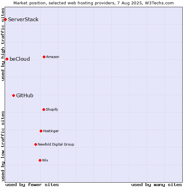 Market position of GitHub vs. beCloud vs. ServerStack