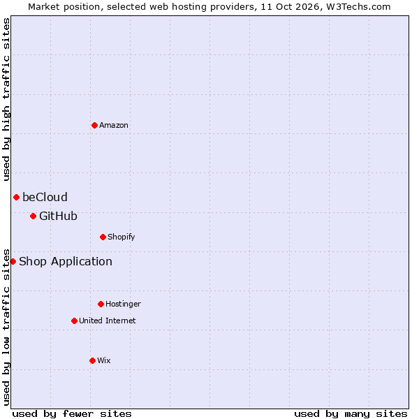 Market position of GitHub vs. beCloud vs. Shop Application