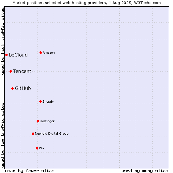 Market position of GitHub vs. Tencent vs. beCloud
