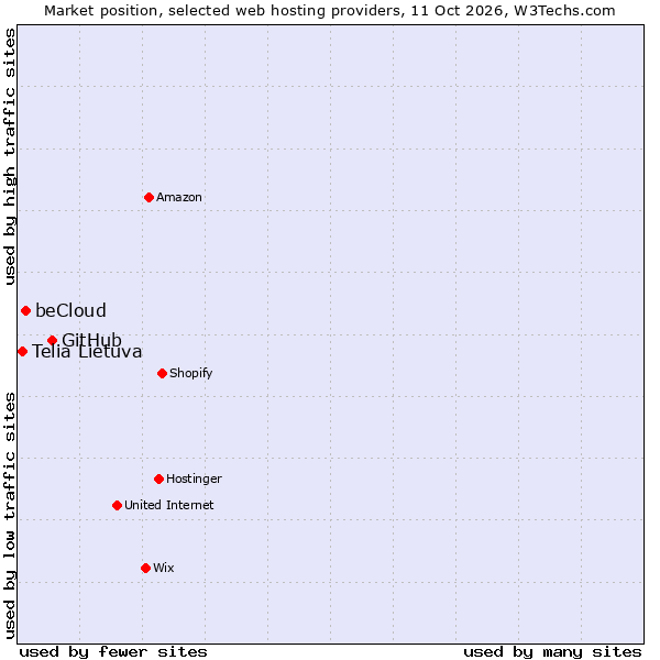 Market position of GitHub vs. beCloud vs. Telia Lietuva